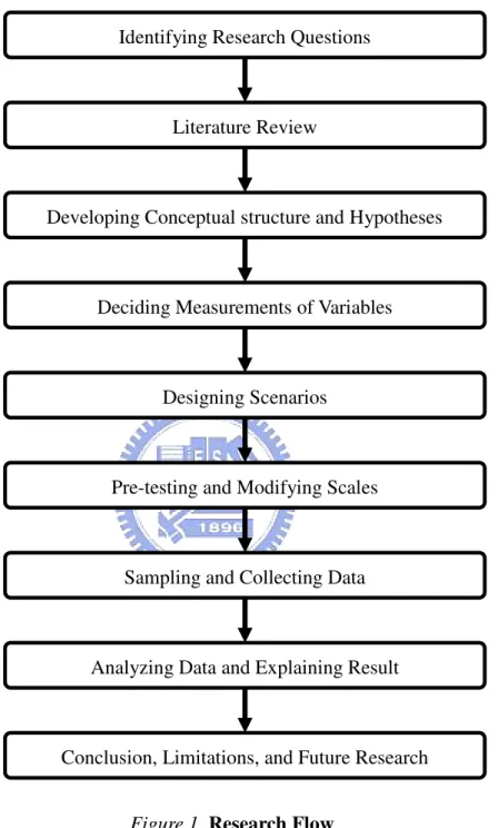 Figure 1. Research Flow  Identifying Research Questions 