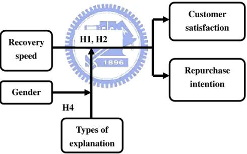 Figure 2. Research Framework Recovery speed  Customer  satisfaction  Repurchase intention Types of explanationGender H1, H2 H4