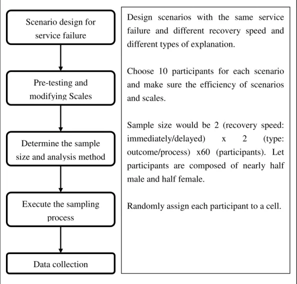 Figure 3. Conceptual Research Frameworks   Scenario design for 