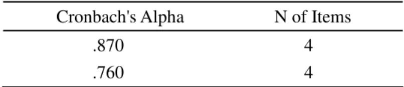 Table 5. Reliability Statistics of Types of Explanation Cronbach's Alpha                    N of Items 