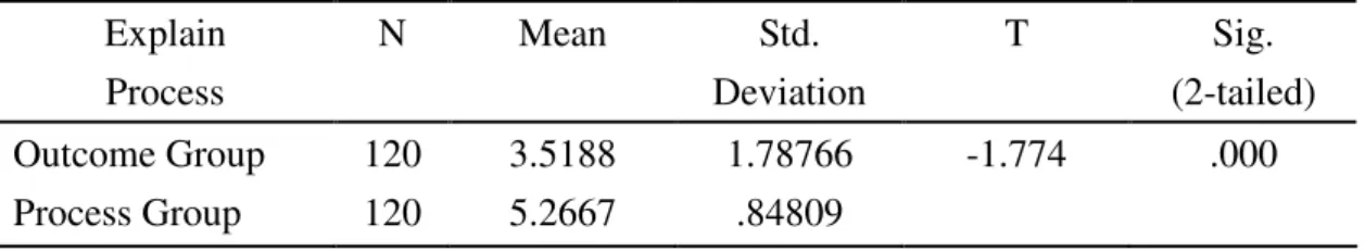 Table 7. Manipulation Check of Types of Explanation (Process)  Explain  Process  N  Mean  Std