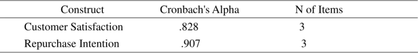 Table 9. Reliability Analysis of Customer Satisfaction and Repurchase Intention    Construct                    Cronbach's Alpha                    N of Items 