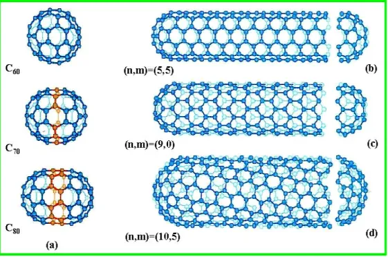 Fig. 2.1 CNT structures of armchair, chiral and zigzag tubules. [Dresselhaus-1996-p756]