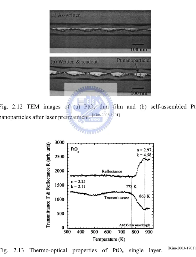 Fig. 2.12 TEM images of (a) PtO x  thin film and (b) self-assembled Pt    nanoparticles after laser pretreatment