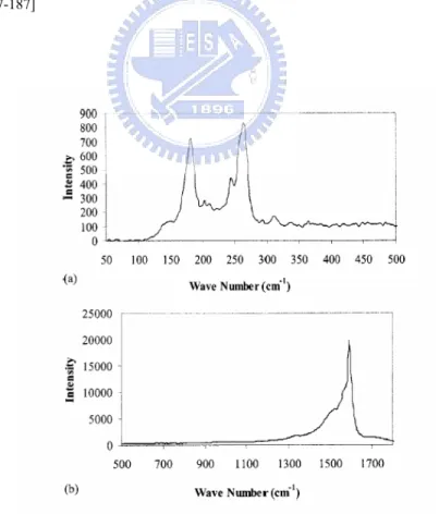 Fig. 2.23 Raman spectra of SWNTs  [Raravikar-2002-235424]