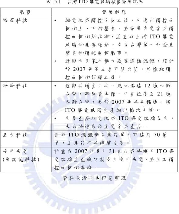 表 5.1  台灣 ITO 導電玻璃廠商發展現況  廠 商   發 展 動 態   勝 華 科 技      繼 電 阻 式 觸 控 面 板 之 後 ， 已 進 行 觸 控 面 板 的 上 、 下 游 整 合 ， 並 發 展 出 電 容 式 觸 控 面 板 的 新 技 術 ， 並 直 攻 上 游 ITO 導 電 玻 璃 的 產 業 領 域 ， 成 為 台 灣 第 一 加 垂 直 整 合 的 觸 控 面 板 廠 商 。      近 期 向 多 家 手 機 大 廠 等 送 樣 認 證 ， 預 計 於 20