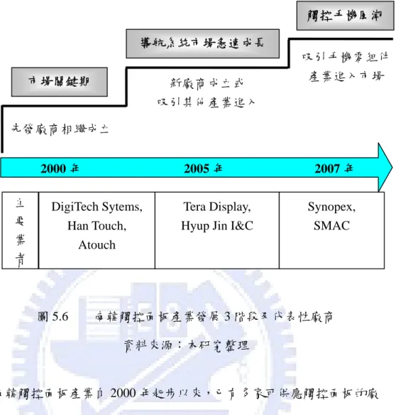 圖 5.6    南韓觸控面板產業發展 3 階段及代表性廠商  資料來源：本研究整理  南韓觸控面板產業自 2000 年起步以來，已有多家可供應觸控面板的廠 商，成立於 2000 年 9 月的 DigiTech Systems 為目前南韓觸控面板產業領導 廠商。  DigiTech Systems 除 4 線與 5 線電阻式觸控面板外，更於 2006 年開發 出原被美商 3M 獨佔的電容式觸控面板，成為南韓觸控面板整體解決方案 廠商，現亦跨足 ITO 膜與控制 IC 等觸控面板核心零件/材料領域。  成立於