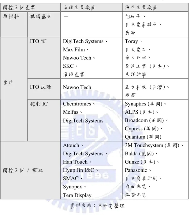 表 5.3  南韓觸控面板產業供應鏈主要廠商暨海外競爭廠商一覽  觸控面板產業  南韓主要廠商  海外主要廠商 