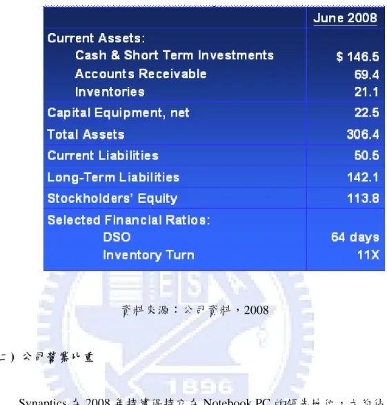表 6.2 個案公司財報整理  資料來源：公司資料，2008  (二)  公司營業比重  Synaptics 在 2008 年持續保持它在 Notebook PC 的領先地位，大約佔 76%的總營業額，相較於 2007 年，Notebook PC 應用方面的營業額就成長 了 21%。在 Non-PC 的應用，營業額就成長了 118%，大約佔 24%的總營業 額，相較於 2007 年 Non-PC 的應用僅佔總營業額的 15%成長許多，這樣的 成長主要來自於智慧型手機應用觸控介面的增加，智慧型手機的應用就佔 