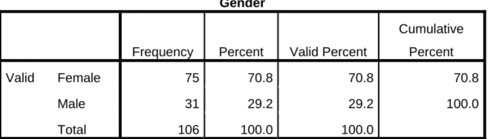 Table 5. Table concluding gender distribution 