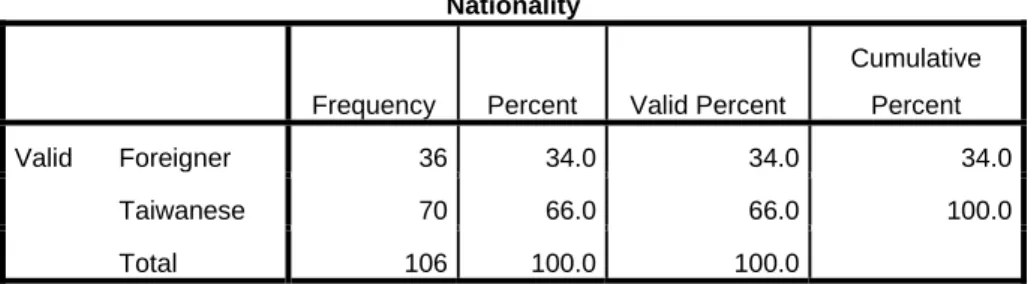 Table 6. Table concluding distribution according to nationality 