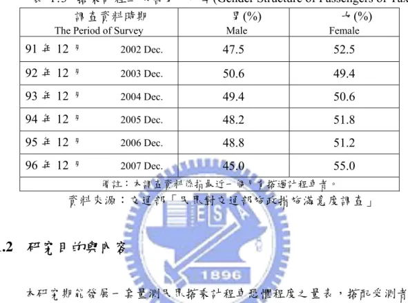表 1.3  搭乘計程車旅客男女比率(Gender Structure of Passengers of Taxi)  調查資料時期 