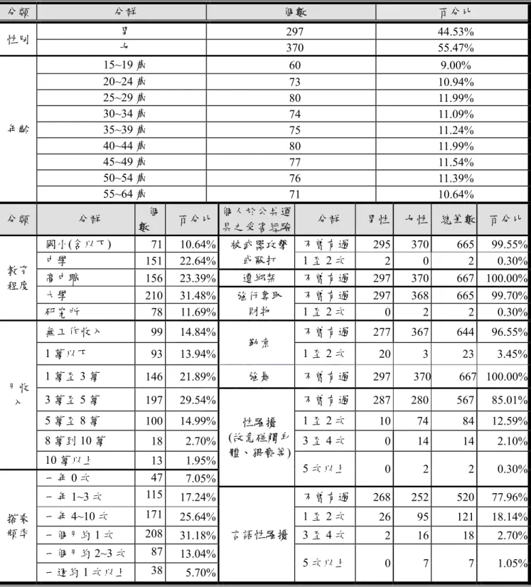 表 4.1  問卷樣本結構分析 分類  分群  個數  百分比  性別  男  297 44.53%  女  370 55.47%  年齡  15~19 歲  60 9.00% 20~24 歲 73 10.94% 25~29 歲 80 11.99% 30~34 歲 74 11.09%  35~39 歲  75 11.24%  40~44 歲  80 11.99%  45~49 歲  77 11.54%  50~54 歲  76 11.39%  55~64 歲  71 10.64%  分類  分群  個 數 