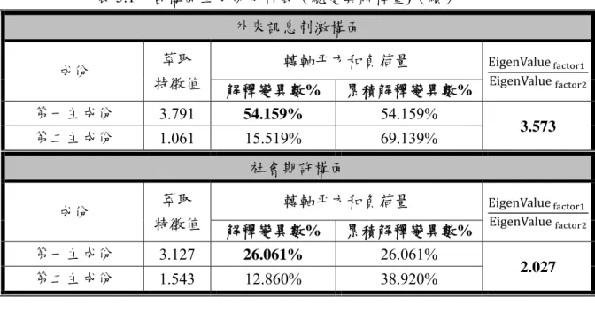 表 5.1  各構面主成份分析表（總變異解釋量)（續）  外來訊息刺激構面 成份  萃取  特徵值  轉軸平方和負荷量  EigenValue EigenValue 解釋變異數%  累積解釋變異數%  第一主成份  3.791  54.159%  54.159%  3.573  第二主成份  1.061 15.519%  69.139%  社會期許構面 成份  萃取  特徵值  轉軸平方和負荷量  EigenValue EigenValue 解釋變異數%  累積解釋變異數%  第一主成份  3.127  2