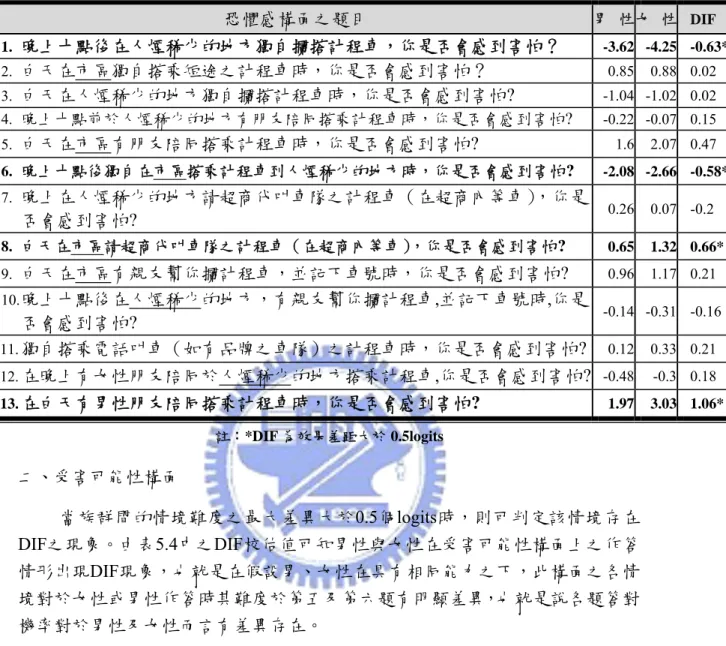 表 5.3  各試題在單向度恐懼感之性別 DIF 分析  註：*DIF 為效果差距大於 0.5logits  二、受害可能性構面  當族群間的情境難度之最大差異大於0.5個logits時，則可判定該情境存在 DIF之現象。由表5.4中之DIF校估值可知男性與女性在受害可能性構面上之作答 情形出現DIF現象，也就是在假設男、女性在具有相同能力之下，此構面之各情 境對於女性或男性作答時其難度於第五及第六題有明顯差異，也就是說各題答對 機率對於男性及女性而言有差異存在。  表 5.4 各試題在單向度受害可能性之性