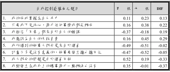 表 5.5 各試題在單向度自我控制感之性別 DIF 分析  註：*DIF 為效果差距大於 0.5logits  五、環境失序認知構面  由表5.6中之DIF校估值可知男性與女性在環境失序認知構面上之作答情形 並無出現DIF現象，也就是在假設男、女性在具有相同能力之下，環境失序認知 構面之各情境對於女性或男性作答時其難度皆無明顯差異，也就是說各題答對機 率對於男性及女性而言並無差異存在。  表 5.6 各試題在單向度環境失序認知之性別 DIF 分析  註：*DIF 為效果差距大於 0.5logits 自我控制