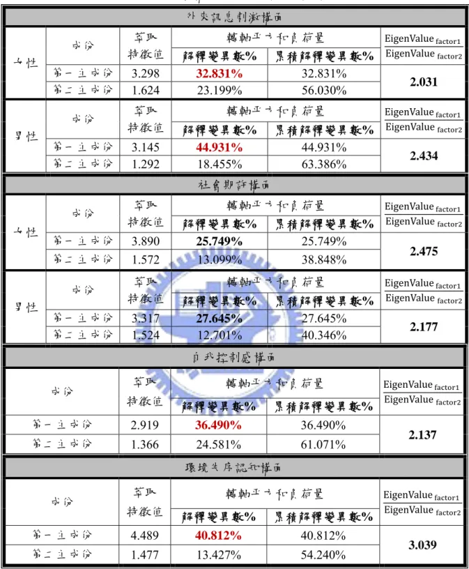 表 5.9  各構面之單向度檢測（續）  外來訊息刺激構面 女性  成份  萃取  特徵值  轉軸平方和負荷量  EigenValue EigenValue解釋變異數% 累積解釋變異數%  第一主成份  3.298  32.831%  32.831%  2.031  第二主成份  1.624 23.199%  56.030%  男性  成份  萃取  特徵值  轉軸平方和負荷量  EigenValue EigenValue解釋變異數% 累積解釋變異數%  第一主成份  3.145  44.931%  44.