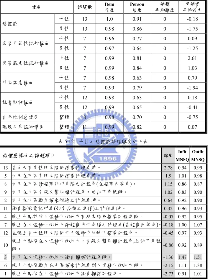 表 5.11  各構面之整體信度、試題平均難度及受試者之平均能力  構面  試題數 Item  信度    Person 信度    試題  平均難度  受試者  平均能力 恐懼感  女性  13  1.0 0.91  0   -0.18  男性  13 0.98  0.86  0  -1.75  受害可能性認知構面  女性  7  0.96 0.77  0 0.09  男性  7  0.97 0.64  0 -1.25  受害嚴重性認知構面  女性  7 0.99  0.81 0 2.61  男性  7 