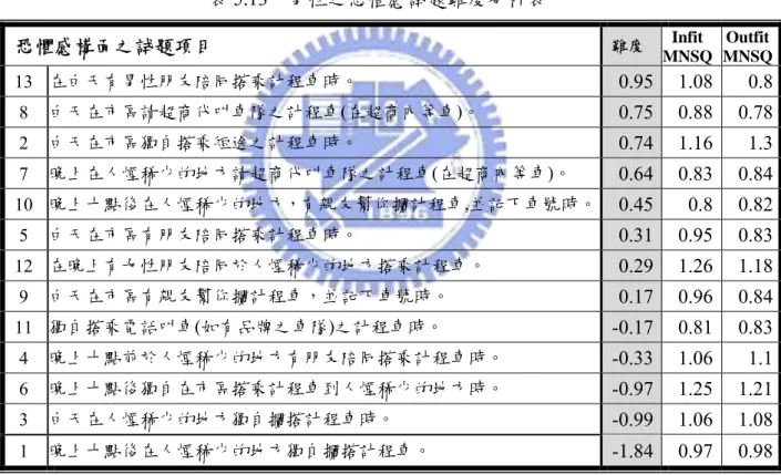 表 5.13 中同時列出男性受測之各試題 infit MNSQ 與 outfit MNSQ，檢驗出 之均方值皆落於 0.5 至 1.5 間，顯示本研究所設計之十三道題目的配適度均佳並 符合效度的要求。而表 5.13 中各試題(即搭乘計程車之情境)按照其難度由上而下 排列，可看出最難的試題為「在白天有男性朋友陪同搭乘計程車時」，研究結果 顯示於白天時有男性朋友陪同搭乘之情境是最不容易讓受測者給予高分，也就是 最不會感到害怕的情境。而試題中難度最低之情境為「晚上十點後在人煙稀少的 地方獨自攔搭計程車」，此項目最
