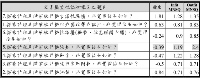 表 5.16 中為女性受測者之受害嚴重性認知之試題難度分析表，各試題(即 搭乘計程車之情境)按照其難度由上而下排列，可看出對於最困難的試題為「搭 乘計程車時若被司機言語性騷擾，我覺得後果如何？」，研究結果顯示於此搭乘 之情境是最不容易讓受測者給予高分，也就是覺得在搭乘計程車時被司機言語性 騷擾，是覺得最不嚴重的情境。而試題中難度最低之情境為「搭乘計程車時若被 司機強暴，我覺得後果如何？」，此項目最容易得到高分，顯示出女性民眾對於 搭乘計程車時被司機強暴的情況覺得最嚴重。  表 5.16  女性之受害嚴重性認