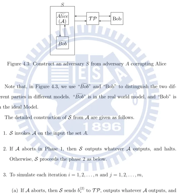 Figure 4.3: Construct an adversary S from adversary A corrupting Alice