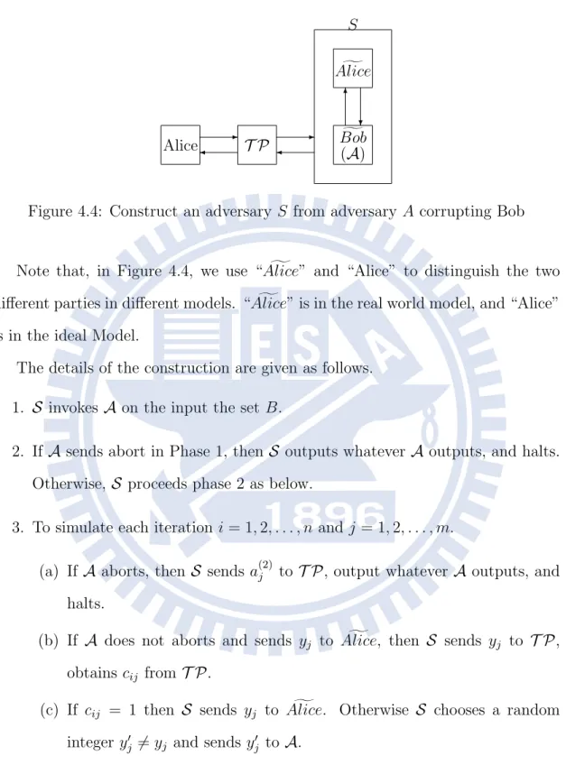 Figure 4.4: Construct an adversary S from adversary A corrupting Bob