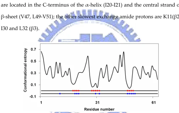 Figure  1.6  Conformational  entropy  profile  of  chymotrypsin  inhibitor  2.  Residues  with  the  slowest exchanging protons (blue) and the lowest conformational entropy (red) are labeled. 