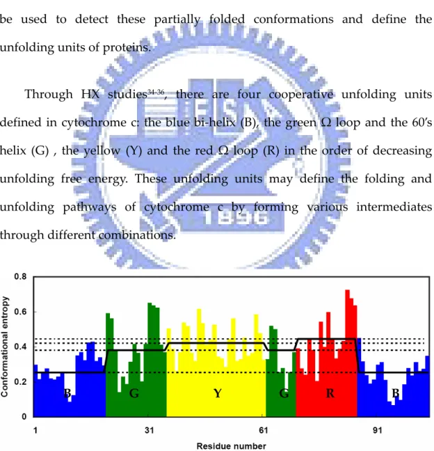 Figure  1.10  Conformational  entropy  profile  of  each  unfolding  unit  of  cytochrome  c  and  the  corresponding average values. 