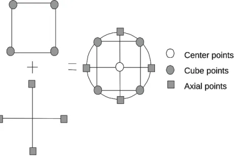 Figure 2.2: A central composite design of two factors. The design includes one center point, four cube points, and four axial points.