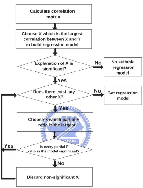 Figure 2.4: A flowchart of the stepwise regression algorithm used in our work.