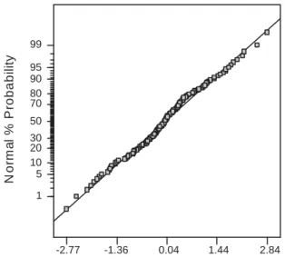 Figure 2.5: An example of residual normal probability plot. If the residual is close to the line, it will satisfy normality