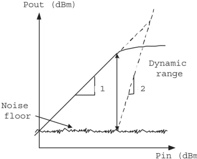 Figure 3.2: An illustration of spurious-free dynamic range with the noise floor and IIP3.