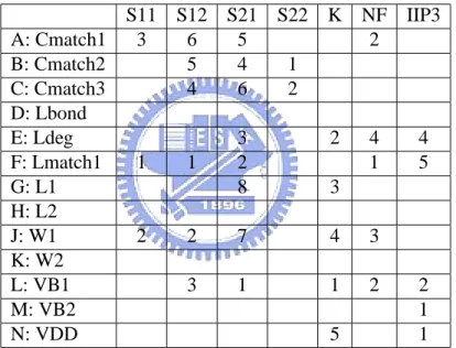 Table 4.2: A list of the results for the screening design, where ”1”