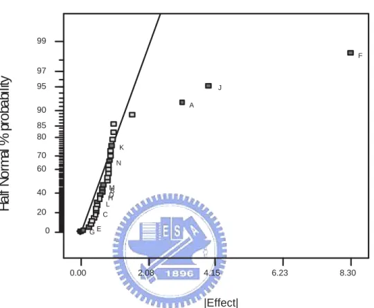 Figure 4.1: A half-normal plot for the effect of S11. The factors are (A) Cmatch1, (B) Cmatch2, (C) Cmatch3, (D) Ldeg, (E)