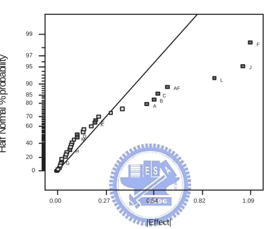 Figure 4.2: A half-normal plot for the effect of S12. The factors are (A) Cmatch1, (B) Cmatch2, (C) Cmatch3, (D) Ldeg, (E)
