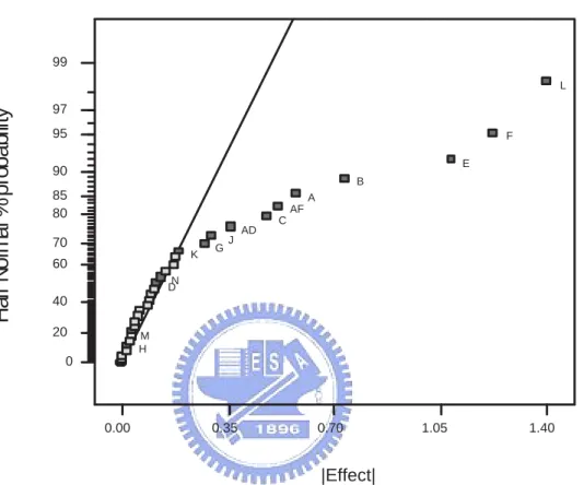 Figure 4.3: A half-normal plot for the effect of S21. The factors are (A) Cmatch1, (B) Cmatch2, (C) Cmatch3, (D) Ldeg, (E)