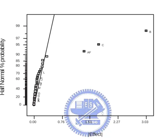 Figure 4.4: A half-normal plot for the effect of S22. The factors are (A) Cmatch1, (B) Cmatch2, (C) Cmatch3, (D) Ldeg, (E)