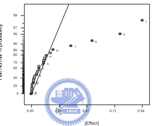 Figure 4.5: A half-normal plot for the effect of K. The factors are (A) Cmatch1, (B) Cmatch2, (C) Cmatch3, (D) Ldeg, (E)