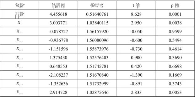 表 1  未受限制之有限時間落差模型估計值  參數  估計值  標準差  t 值  p 值  常數  4.455618 0.51640761  8.628  0.0001  X t 3.003771 1.03840115  2.950  0.0038  − 1Xt -0.078727 1.56157920  -0.050  0.9599  − 2Xt -0.936778 1.56080096  -0.600  0.5494  − 3X t -1.151596 1.55873976  -0.730  0.46