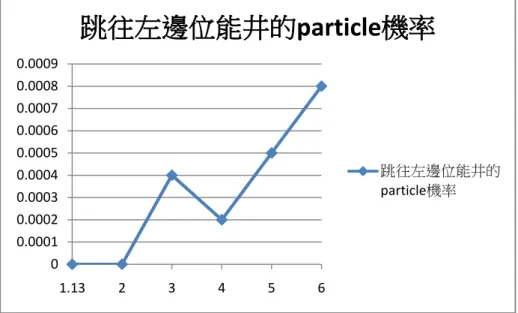 圖 3.3-3  由圖 3.3-3 可以知道，左邊位能井粒子的數量，是隨著斜率的傾斜程度而 漸漸增加的，對比"轉換效率與斜率的關係"圖(圖 3.3-2)，效率也確實是遞減的， 在此我們可以先得到一個重要的結論:  "跳往左邊位能井的粒子，會影響 information-to-energy 的轉換效率"  如果在改變斜率的條件下，要提升效率的話，必須盡量保持粒子並沒有跑 到左邊的位能井。  如果斜率的影響是如此的話，那麼，妖偵測粒子的區域 s 的寬窄，能否同 樣的也會對轉換效率