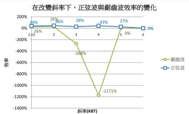 圖 3.3-9  由於樣本數偏少的關係，導致分析出來的曲線不夠平滑，我們同樣將。可 以發現，假如矩形波想透過改變斜率來增加效率轉換的話(圖 3.3-10)，在斜率為 24 倍的 K B T ，表現會是最好的，接著便開始下滑；而鋸齒波的部分(圖 3.3-9)， 表現與正弦波相比，其實效率是下降的。在模擬鋸齒波時，我們有發現一個問 題，也就是比起正弦波，鋸齒波位能井的粒子，有更大的傾向會往左邊跳，造 成 Free energy 的耗減。這是蠻有趣的現象，因為我們的鋸齒波位能井，創造的 形狀是左邊有如有一道牆般