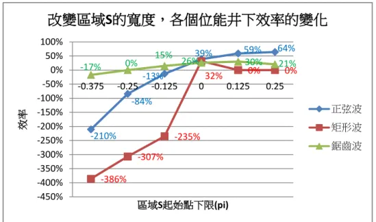 圖 3.3-11  可以發現，矩形波由於粒子成功切換的機率已經偏低，再縮減區域 S 的話 恐怕真的會在樣本數少的情況下，偵測不到粒子，導致轉換的效率為 0%。而 效率為負的部分，是因為區域 S 的變大，導致 W 由"系統對外界做功"變成"外 界對系統做功"，如此一來 W 將會變為正值，而使<Δ F-W>會小於零。  圖 3.3-12  而鋸齒波的表現相對的平滑，但是效率仍然偏低，恐怕是因為粒子往左跳 的機率，造成Δ F 降低，讓 information 量爬升的比
