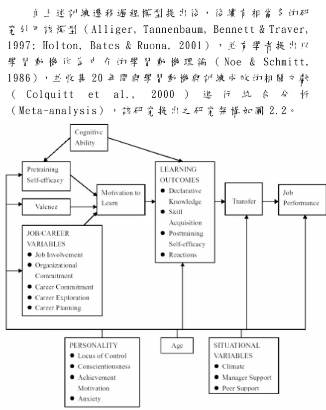 圖 2.2 以 學 習 動 機 為 部 份 中 介 的 學 習 動 機 整 合 理 論 架 構 資 料 來 源 ： ” Toward an integrative theory of trainin g motivation: a meta-analytic path analysis of 20 years of research,” by Colquitt, J