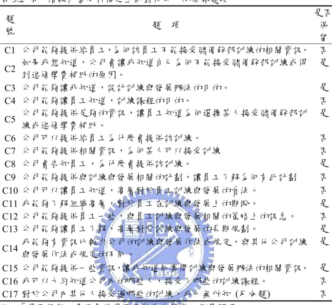 表 3.2  第一階段內容分析後之互動對待公平的原始題項  題 號  題  項  是否保 留 C1  公司能夠提供給員工，為何該員工不能接受儲備幹部訓練的相關資訊。 否 C2  如果我想知道，公司會讓我知道自己為何不能接受儲備幹部訓練或得 到進修學費補助的原因。  是 C3  公司能夠讓我知道，設計訓練與發展辦法的目的。  是 C4  公司能夠讓員工知道，訓練課程的目的。  否 C5  公司能夠提供足夠的資訊，讓員工知道為何選擇某人接受儲備幹部訓 練或進修學費補助。  是 C6  公司可以提供給員工為什麼會