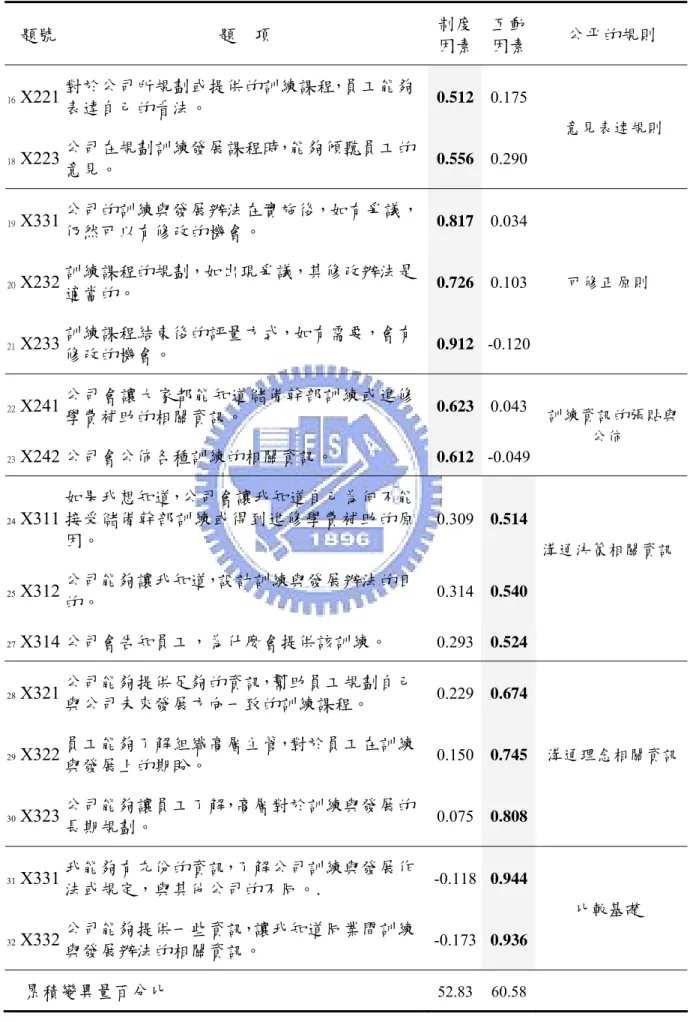 表 4.1 探索型因素分析與信度分析結果    題號  題  項    制度 因素 互動 因素  公平的規則  16  X221  對於公司所規劃或提供的訓練課程，員工能夠 表達自己的看法。  0.512 0.175  18  X223  公司在規劃訓練發展課程時，能夠傾聽員工的 意見。  0.556 0.290  意見表逹規則  19  X331  公司的訓練與發展辦法在實施後，如有爭議， 仍然可以有修改的機會。  0.817 0.034  20  X232  訓練課程的規劃，如出現爭議，其修改辦法是 適