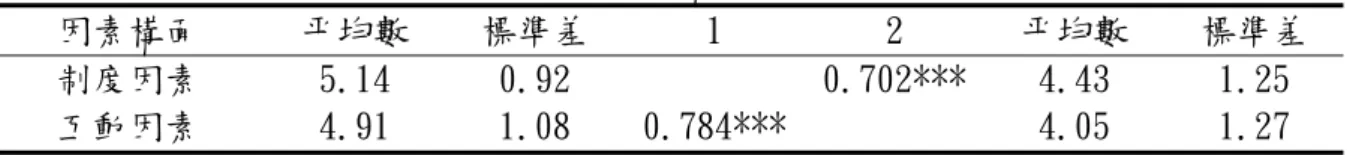 表 4.2   TDPJS 量表的平均數、標準差與二構面間的相關: 證券公司樣本與銀行樣本   因素構面  平均數  標準差  1  2  平均數  標準差  制度因素  5.14  0.92  0.702*** 4.43  1.25  互動因素  4.91  1.08  0.784*** 4.05  1.27  註 1：平均數值範圍從 1 到 7。  註 2：對角線下方的值指證券公司(N=131)；而對角線上方的值指銀行(N=71)。      驗證型因素分析與探索型因素分析不同的是驗證型因素分析對於理論