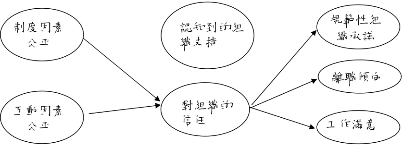 圖 4.3 用以比較之競爭模式二(僅以信任為中介)  表 4.10 修正模式路徑係數估計表  模式  路徑係數  T 值  顯著性 制度因素公平(F2) Æ 認知到的組織支持(F4)  0.6676 (11.01)  **  互動因素公平(F3) Æ 對組織的信任(F5)  0.6683 (10.77)  **  認知到的組織支持(F4) Æ 規範性組織承諾(F6)  0.1348 (2.40)  *  認知到的組織支持(F4) Æ 離職傾向(F7)  0.0191 (0.31)  認知到的組織支持(F4)