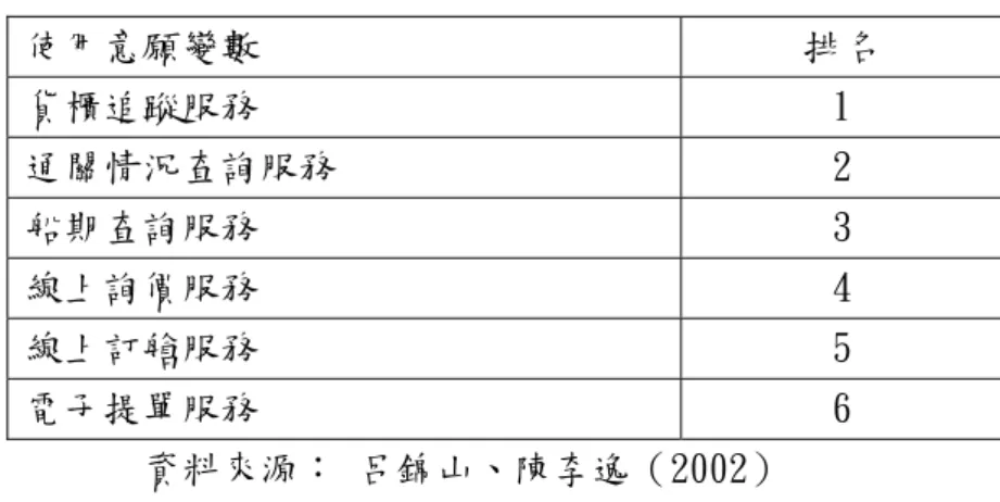 表 1.1 電子商務使用意願分析表  使用意願變數  排名  貨櫃追蹤服務  1  通關情況查詢服務  2  船期查詢服務  3  線上詢價服務  4  線上訂艙服務  5  電子提單服務  6  資料來源： 呂錦山、陳李逸（2002）  根據本研究動機與上列的研究結果，本研究之目的包含下列三點：  1