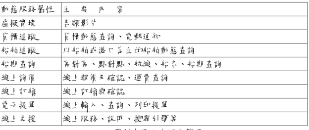 表 2.4 航商電子商務動態服務屬性內容  動態服務屬性  主  要  內  容  虛擬實境  各類影片  貨櫃追蹤  貨櫃動態查詢、電郵通知  船舶追蹤  以船舶或港口為主的船舶動態查詢  船期查詢  區對區、點對點、航線、船名、船期查詢  線上詢價  線上報價及確認、運費查詢  線上訂艙  線上訂艙與確認  電子提單  線上輸入、查詢、列印提單  線上支援  線上服務、說明、搜尋引擎等  資料來源：本研究整理  其中在動態服務屬性方面，各航商所提供的內容各有不同。如長榮海運提供費 率與合約相關資訊的查詢