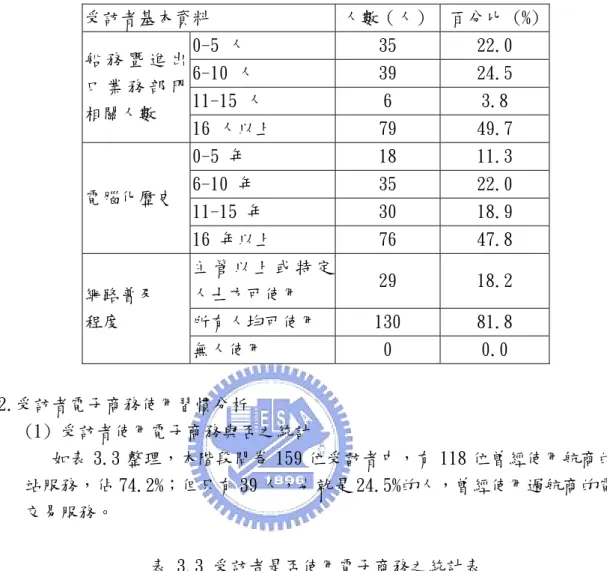 表 3.2 第一階段問卷受訪者基本資料統計表 (續 2)  受訪者基本資料  人數（人） 百分比 (%)  0-5 人  35  22.0  6-10 人  39  24.5  11-15 人  6  3.8 船 務 暨 進 出口 業 務 部 門 相關人數  16 人以上  79  49.7  0-5 年  18  11.3  6-10 年  35  22.0  11-15 年  30  18.9 電腦化歷史  16 年以上  76  47.8  主 管 以 上 或 特 定 人士方可使用  29  18.2